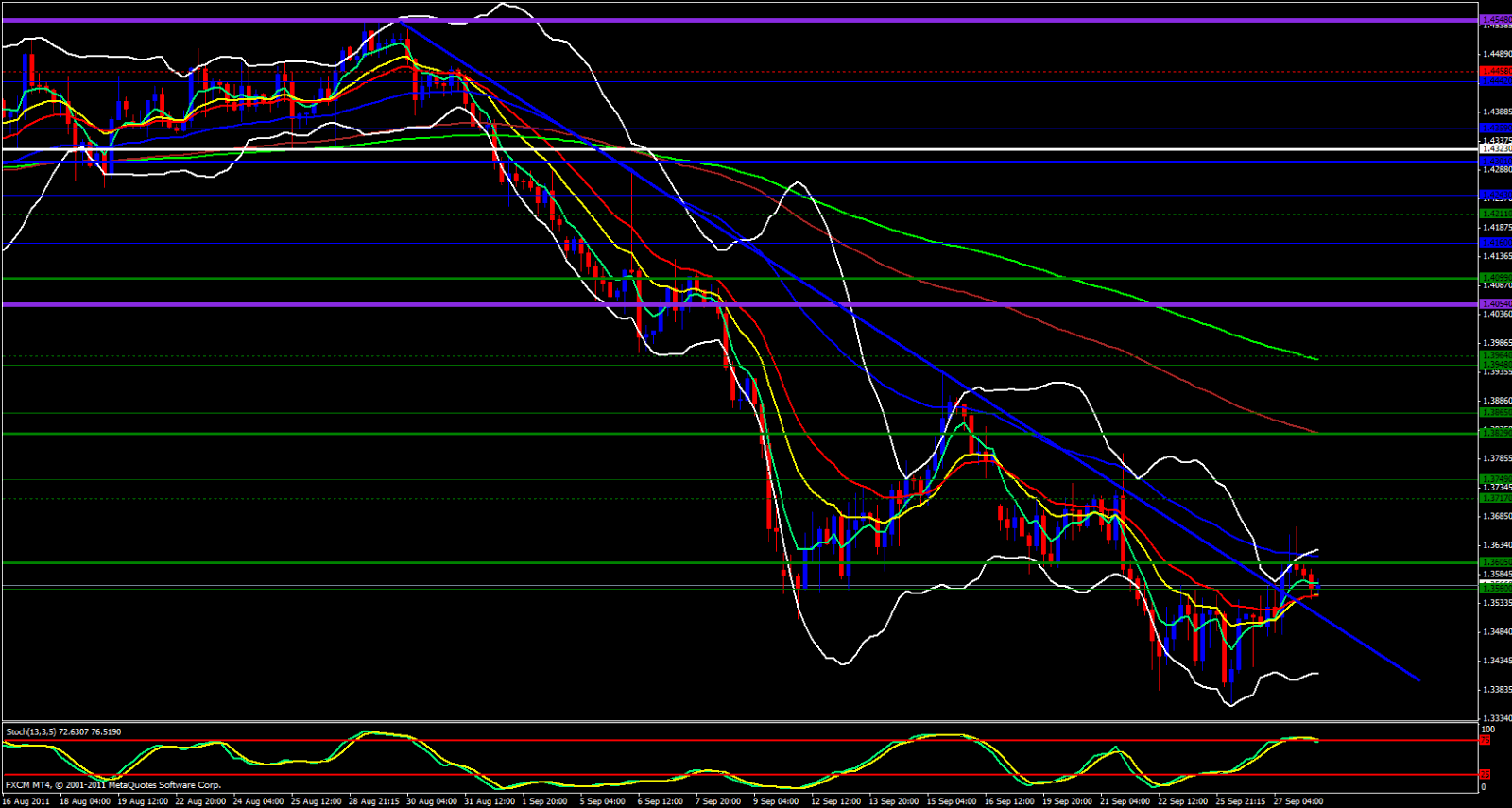 EUR/USD 4 Hour Chart 9/28/11 EUR/USD 4 Hour Chart 9/28/11