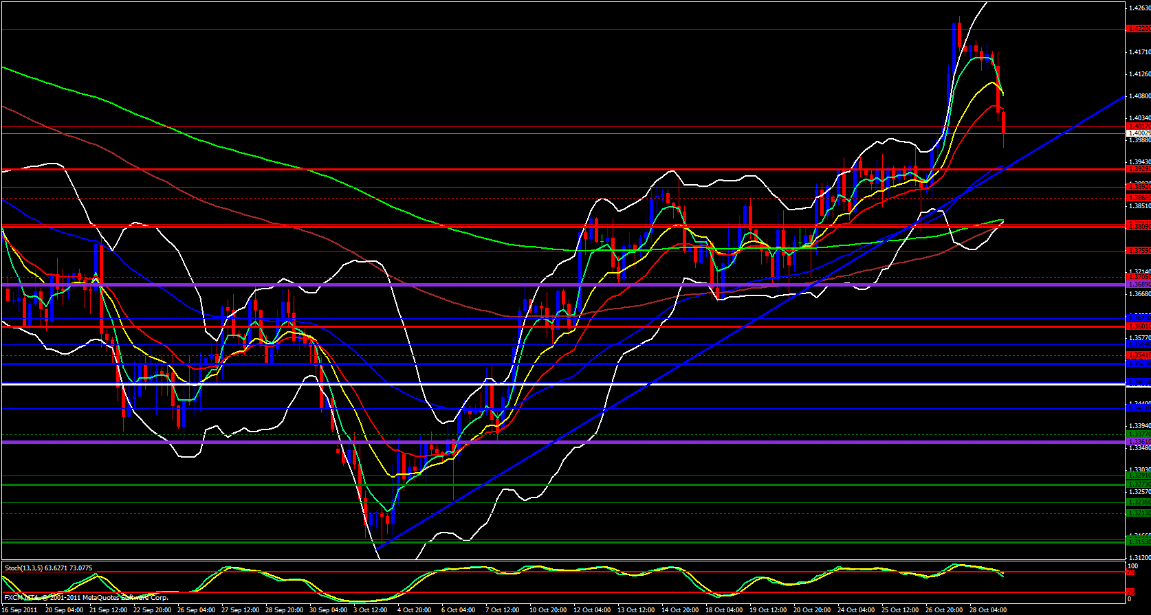 EUR/USD 4 Hour Chart 10/31/11 EUR/USD 4 Hour Chart 10/31/11