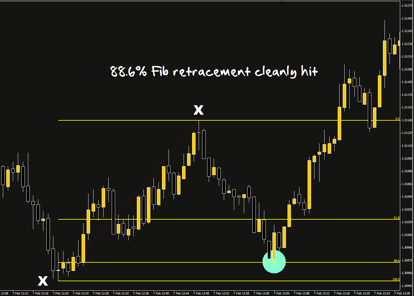 EUR/USD 88.6% fib retracement EUR/USD 88.6% fib retracement