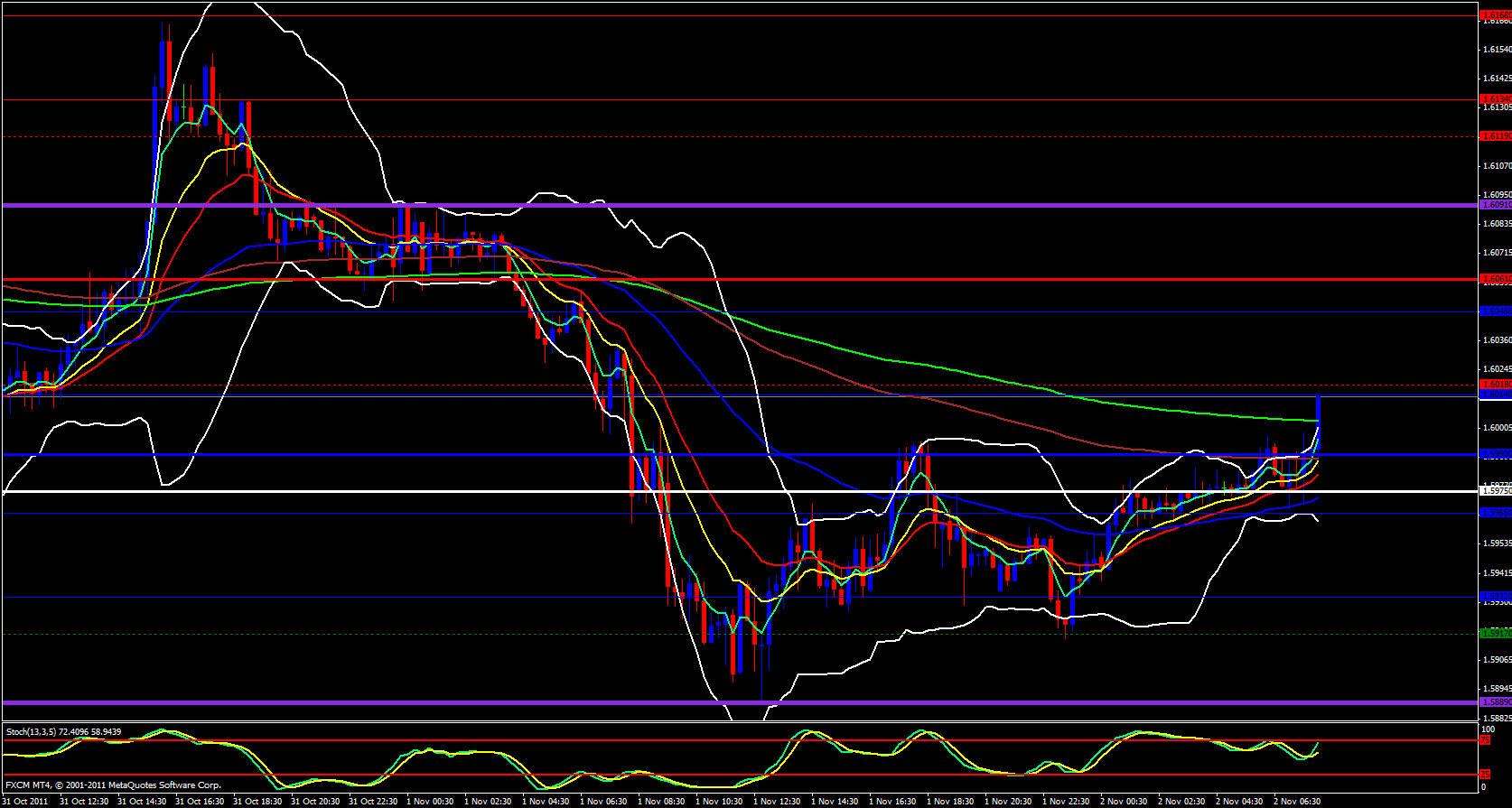 GBP/USD 15 minute chart - November 2, 2011 GBP/USD 15 minute chart - November 2, 2011