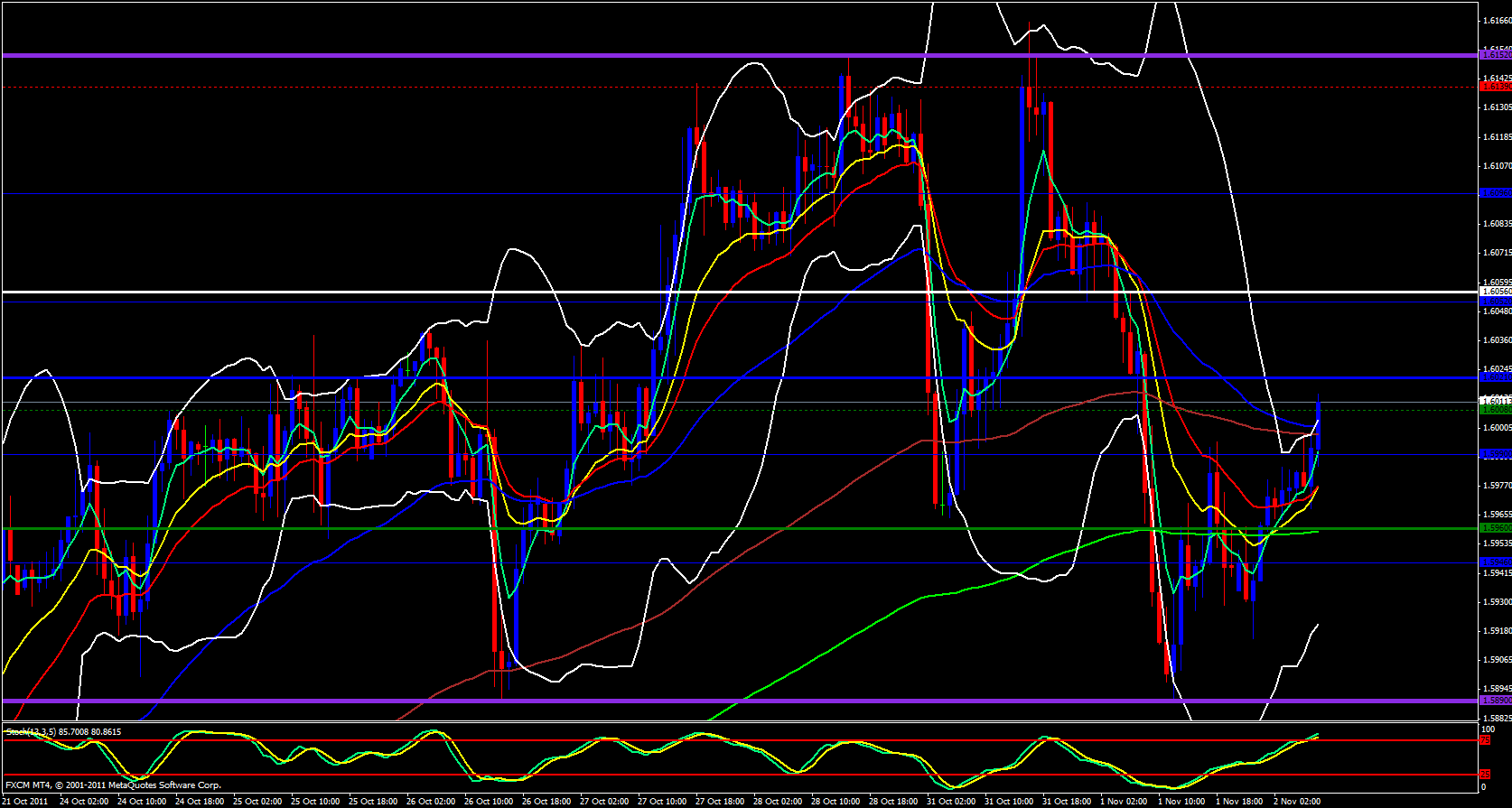 GBP/USD 1 hour chart - November 2, 2011 GBP/USD 1 hour chart - November 2, 2011