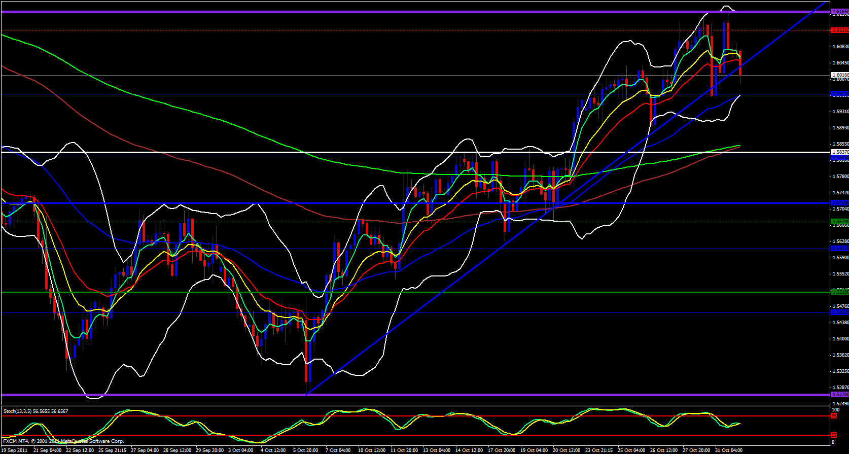 GBP/USD 4 Hour Chart 11/1/11 GBP/USD 4 Hour Chart 11/1/11