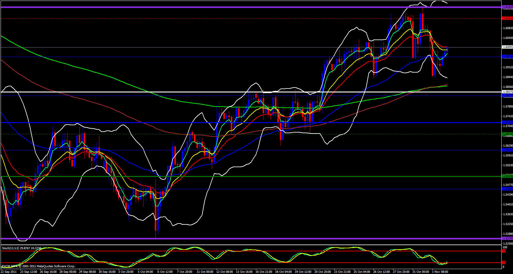 GBP/USD 4 hour chart - November 2, 2011 GBP/USD 4 hour chart - November 2, 2011