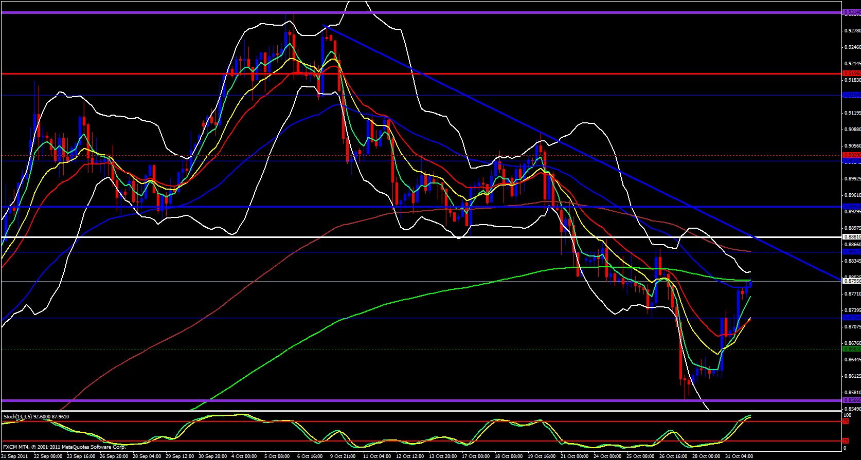 USD/CHF 4 Hour Chart 11/1/11 USD/CHF 4 Hour Chart 11/1/11