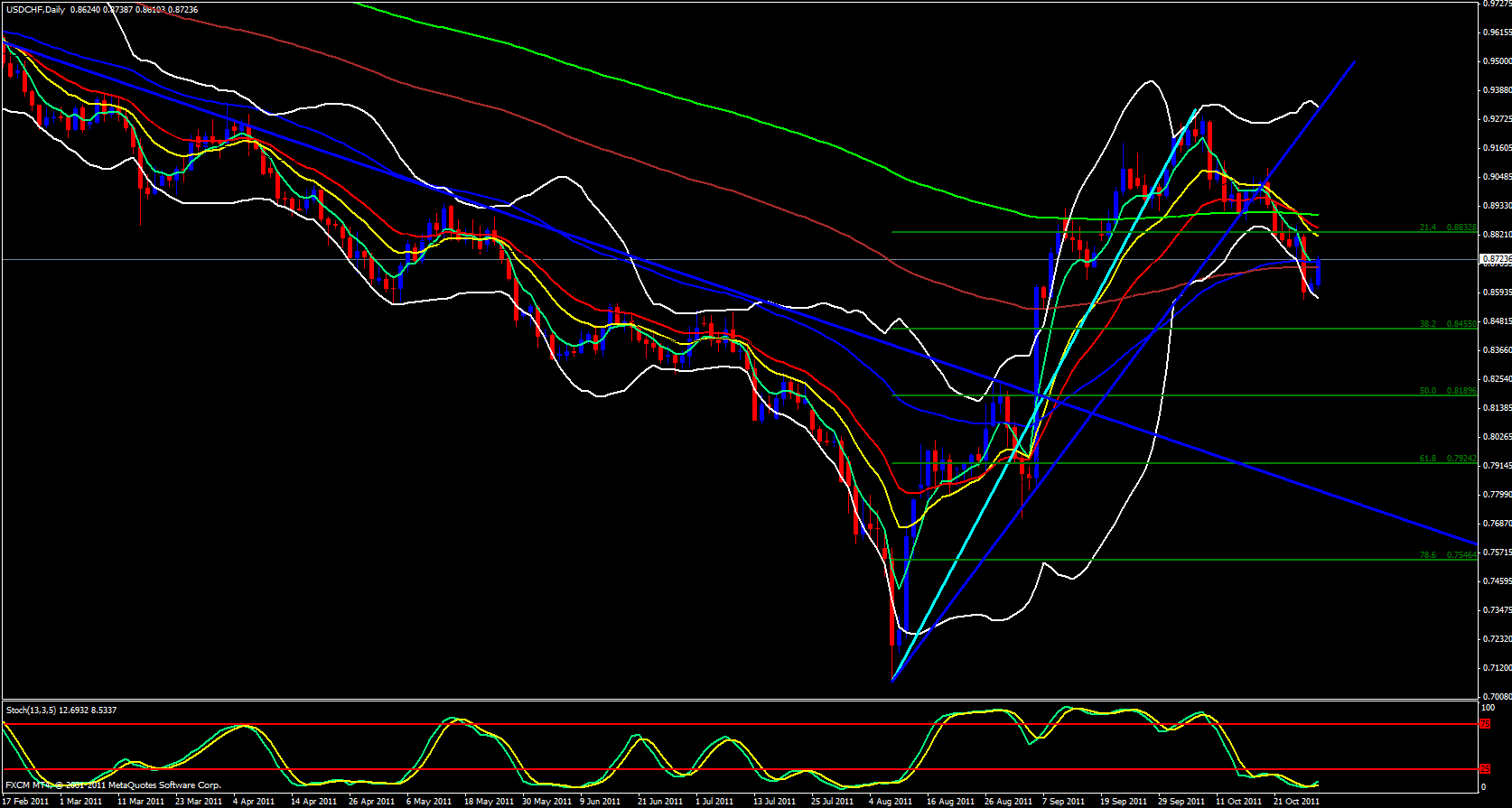 USD/CHF Daily Chart 10/31/11 USD/CHF Daily Chart 10/31/11